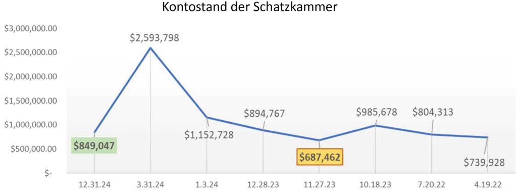 Liniendiagramm des Kontostands der Schatzkammer für den Regierungsrat des Gebiets von Pikes Peak