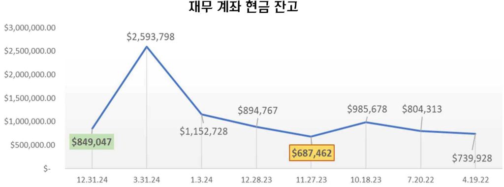파이크스 피크 지역 정부 협의회의 재무 계좌 현금 잔고의 선형 차트