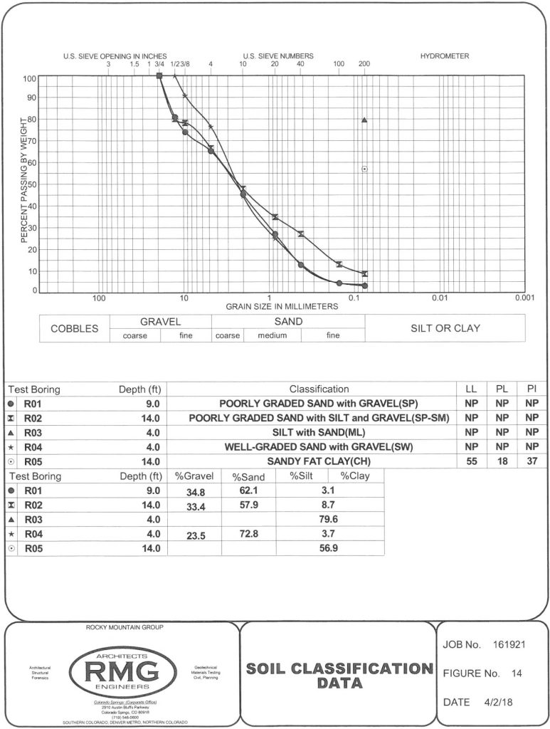 Soil classification reports for River Bend Crossing test soil bores R-1 through R-5
