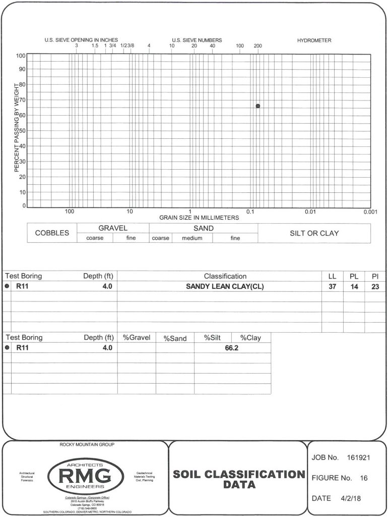 Soil classification reports for River Bend Crossing test soil bores R-11