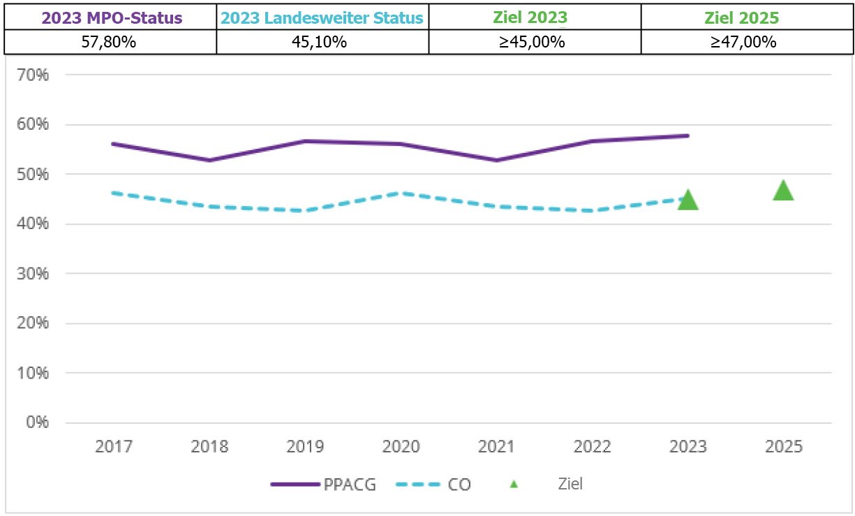 Liniendiagramm, das den Prozentsatz des Fahrbahnbelags des Interstate-Systems in gutem Zustand von 2017 bis 2023 für die PPACG-Region und den Bundesstaat Colorado zeigt, mit Punkten, die die Ziele für 2023 und 2025 darstellen.