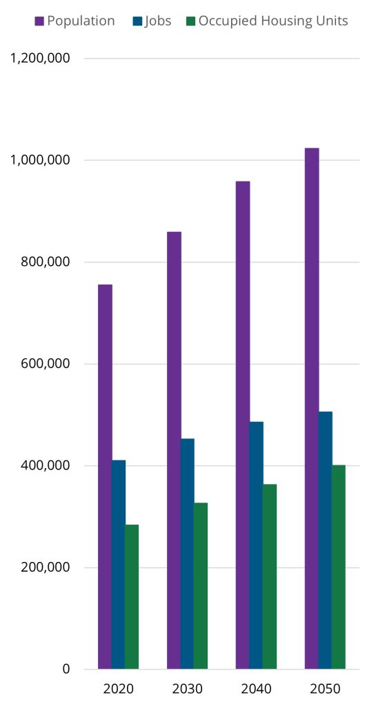 This bar graph depicts  forecasted population, jobs and occupied housing unites in 10-year increments from 2020 through 2050.