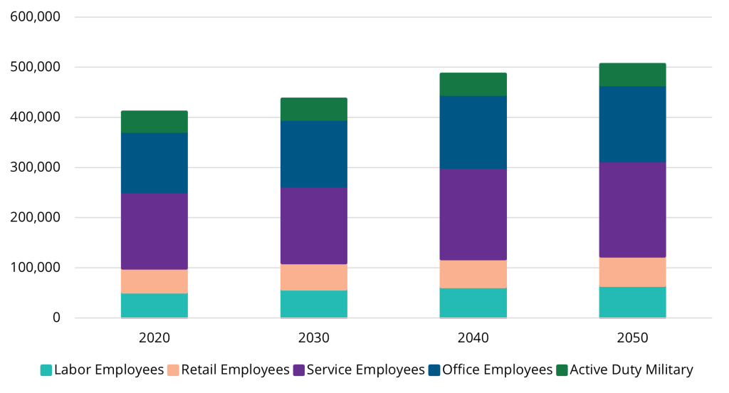 This graph depicts employment data in 10-year increments by labor, retail, service, office and active duty military.