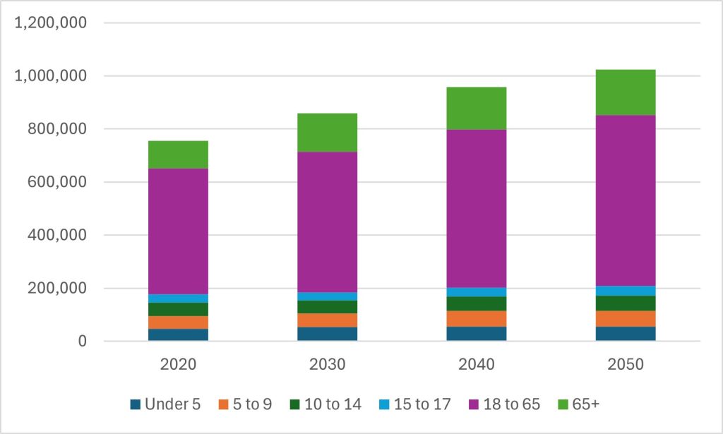This graph depicts the regional population by age in 2020, 2030, 2040, and 2050.
