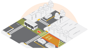 Isometric graphic of a bus “queue jumping”, where the bus has signal priority to enter the intersection before private vehicles.