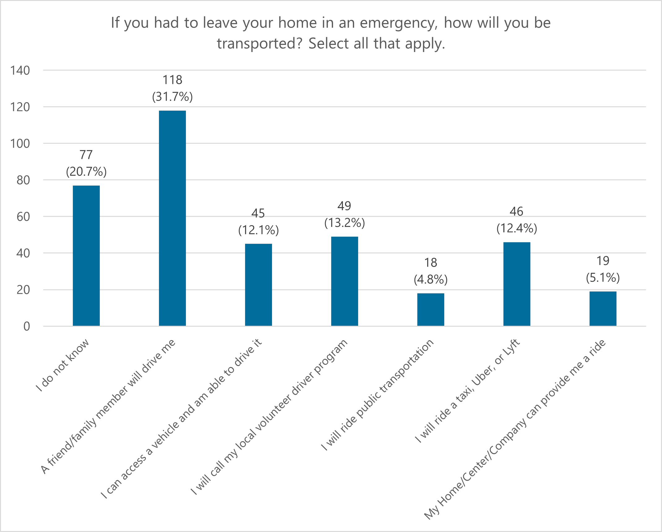 Bar chart of the survey responses to the question “If you had to leave your home in an emergency, how will you be transported? Select all that apply.” The top selection was a friend/family member will drive me with 118 responses. 77 responses were I do not know, 45 responses were I can access a vehicle and am able to drive it, 49 responses were I will call my local volunteer driver program, 18 responses were I will ride public transportation, 46 responses were I will ride a taxi, Uber or Lyft, and 19 responses were my home/center/company can provide me a ride.