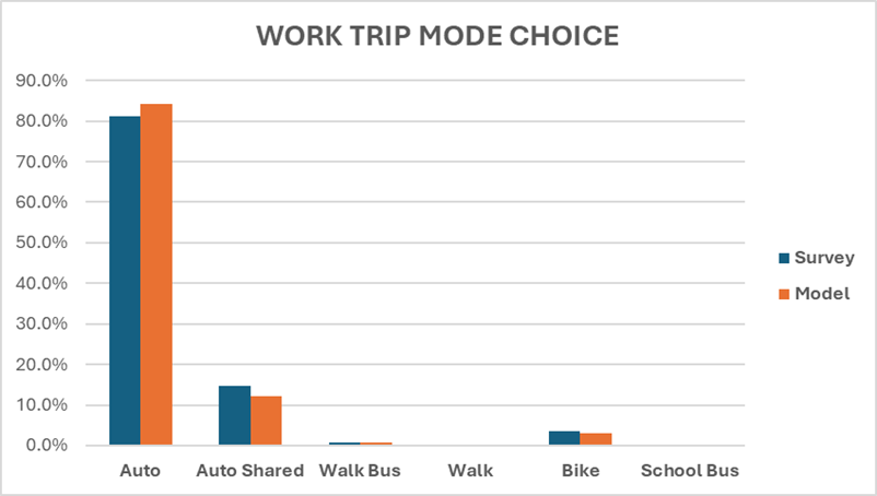 A graph of a work trip mode choice