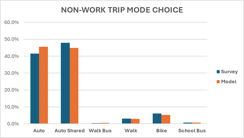 Table showing the distribution of non-work trip mode choice in the 2050 LRTP model