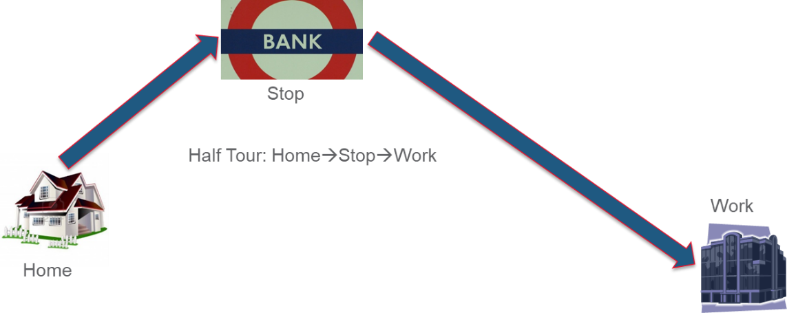 Graphic showing an example half tour from home to work with a stop in between.