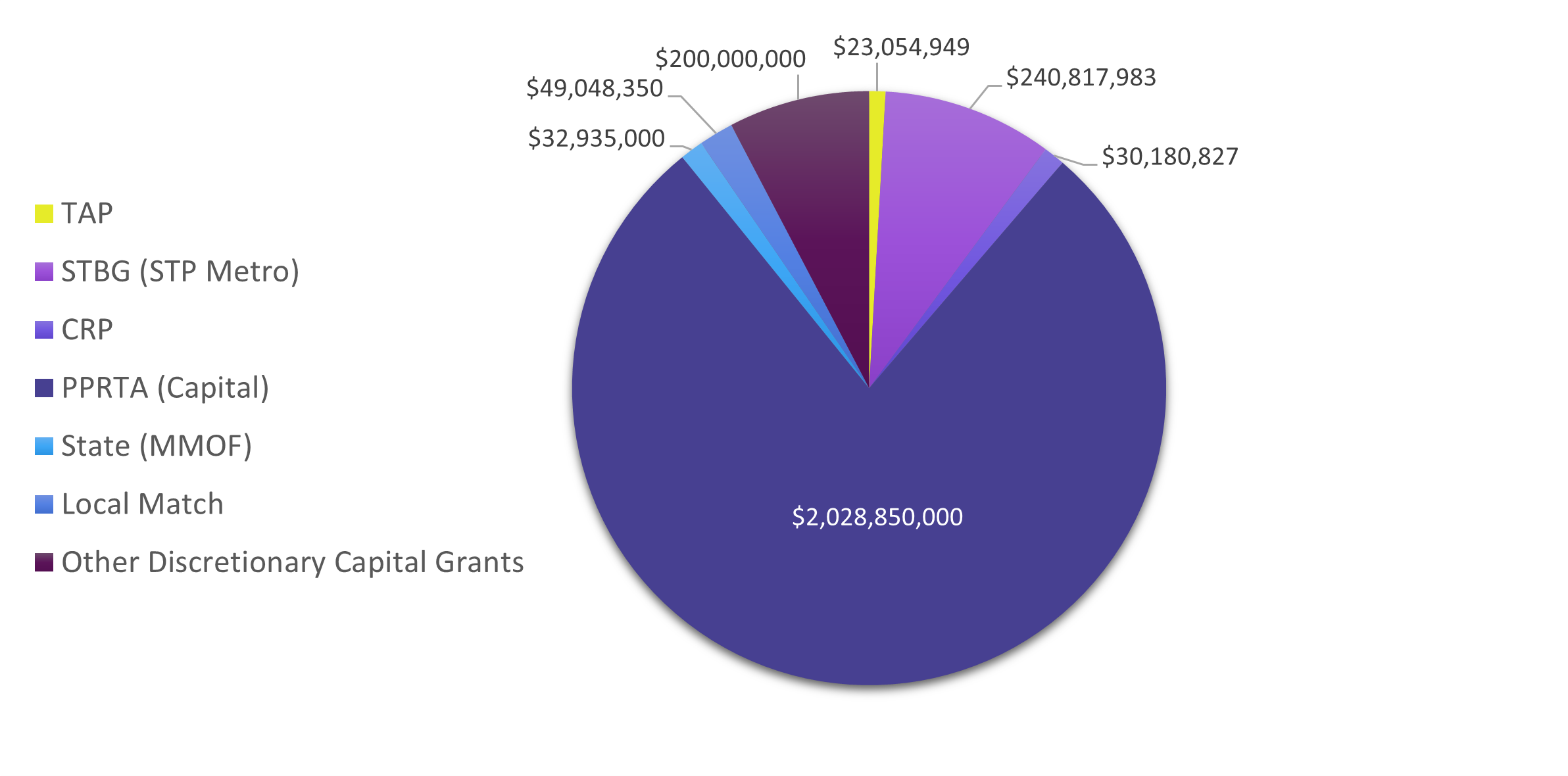 Chart of projected transportation funds