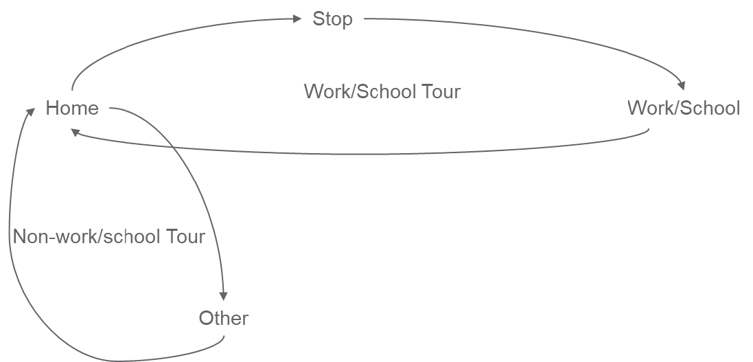 Graphic of an example tour between home, work or school and non-work or school